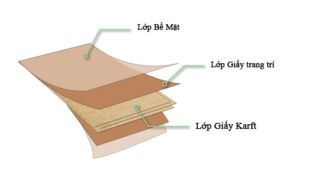 Cấu tạo tấm laminate